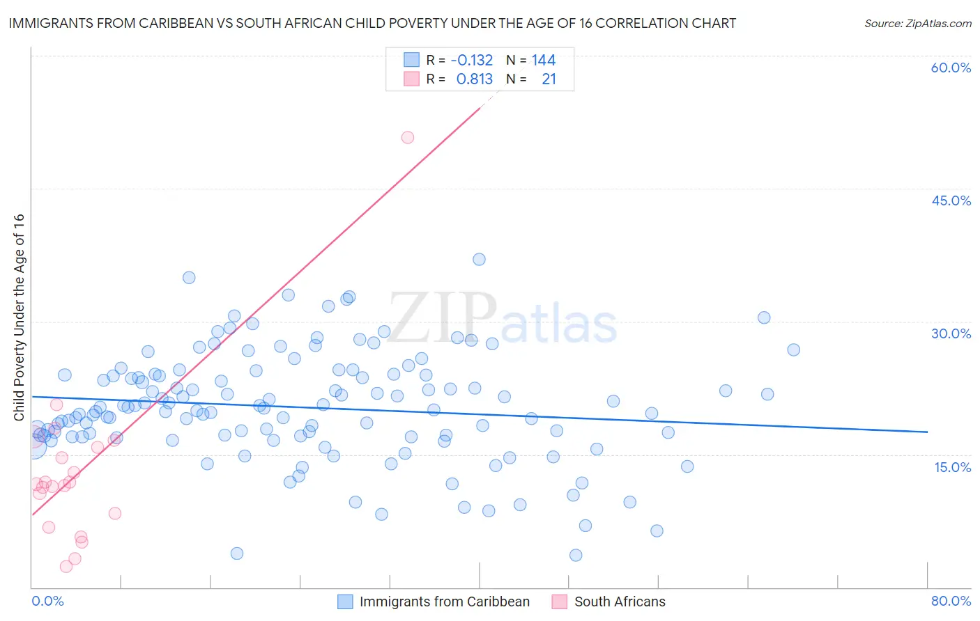 Immigrants from Caribbean vs South African Child Poverty Under the Age of 16
