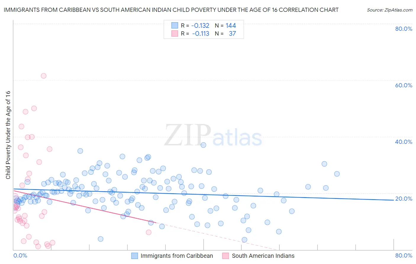 Immigrants from Caribbean vs South American Indian Child Poverty Under the Age of 16