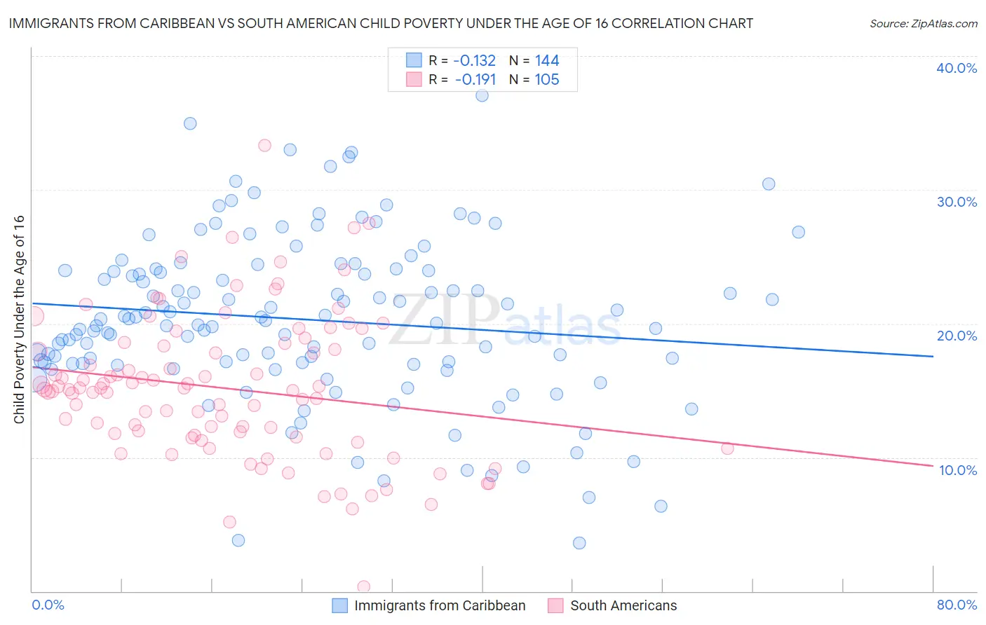 Immigrants from Caribbean vs South American Child Poverty Under the Age of 16