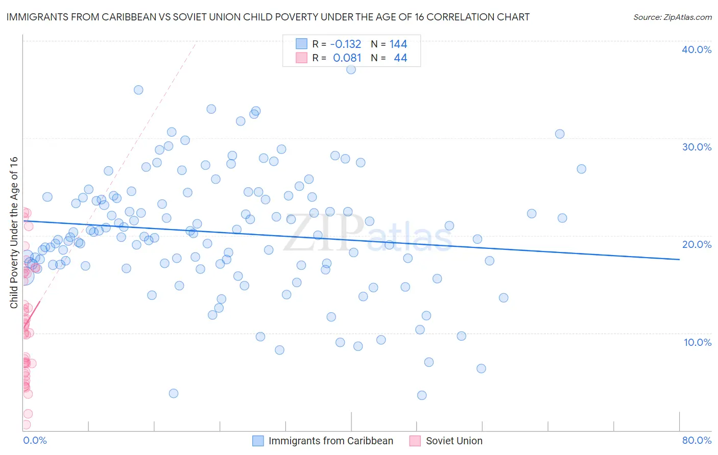 Immigrants from Caribbean vs Soviet Union Child Poverty Under the Age of 16