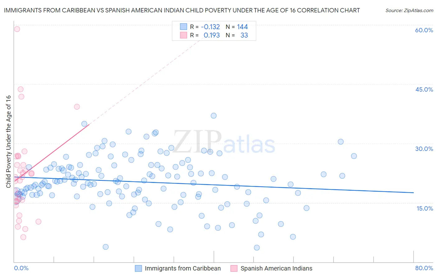 Immigrants from Caribbean vs Spanish American Indian Child Poverty Under the Age of 16