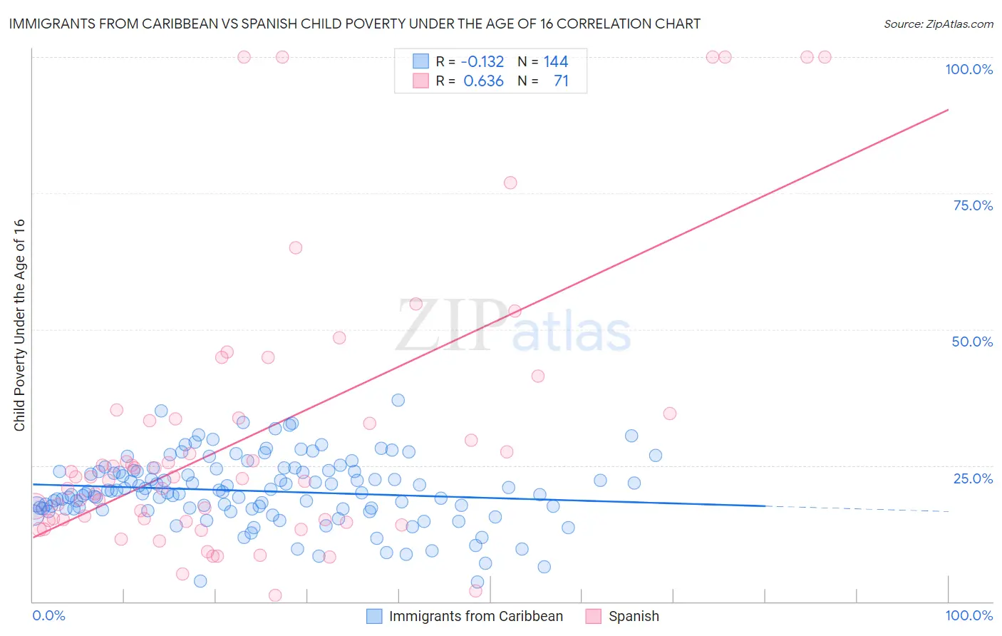 Immigrants from Caribbean vs Spanish Child Poverty Under the Age of 16