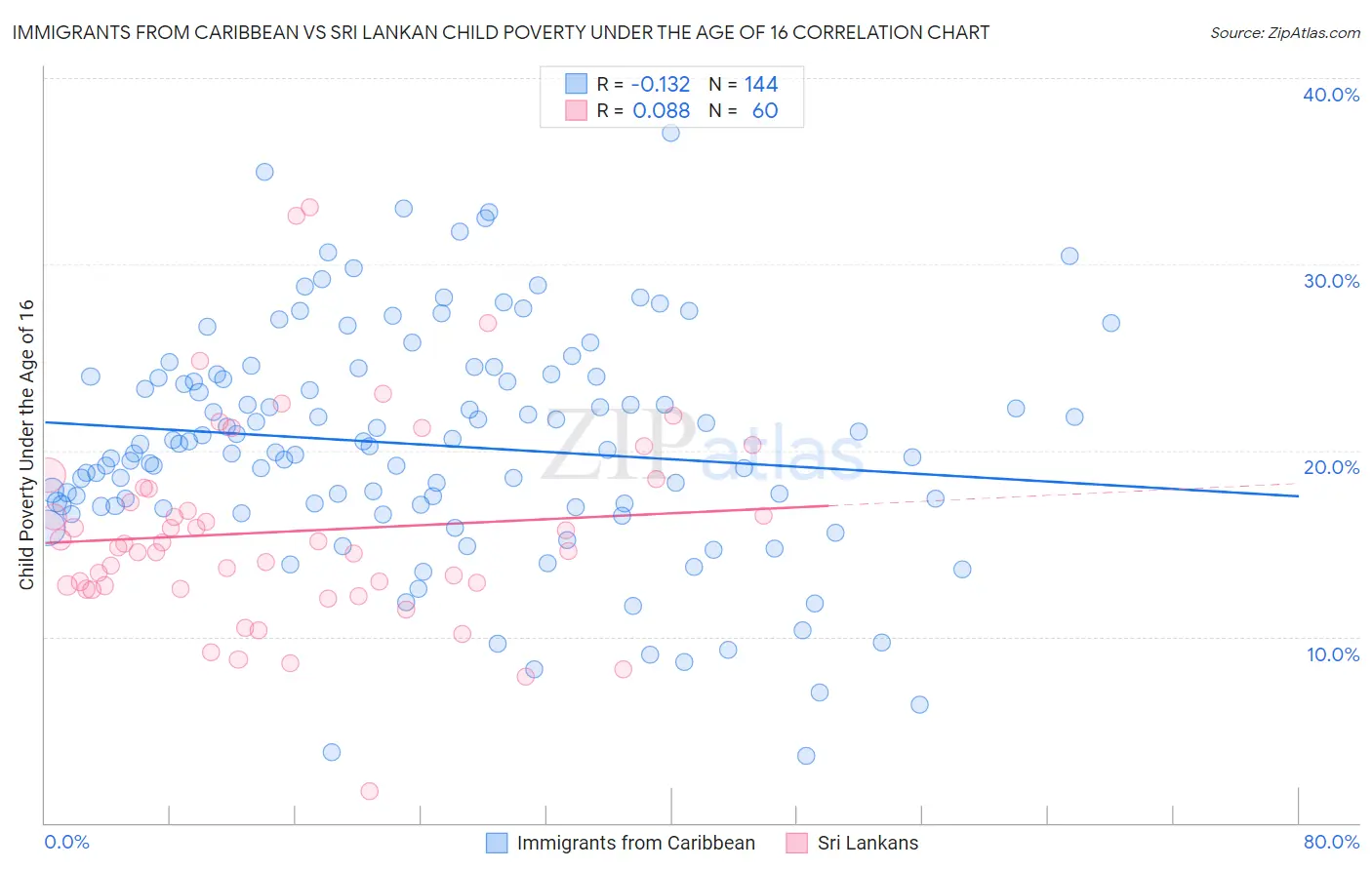 Immigrants from Caribbean vs Sri Lankan Child Poverty Under the Age of 16