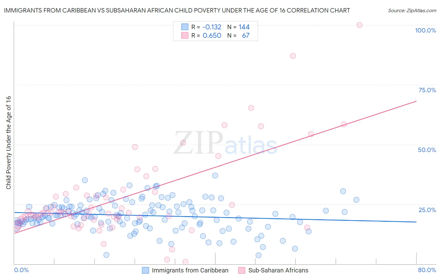 Immigrants from Caribbean vs Subsaharan African Child Poverty Under the Age of 16