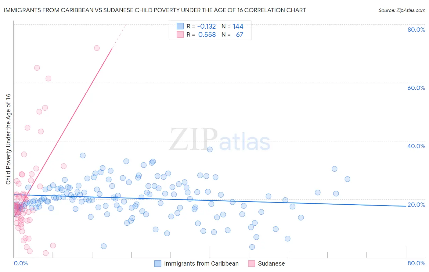 Immigrants from Caribbean vs Sudanese Child Poverty Under the Age of 16