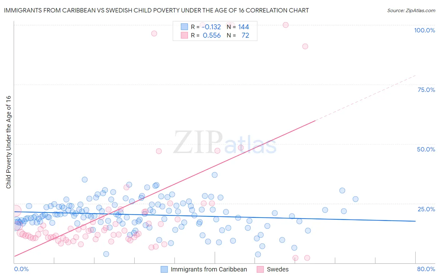 Immigrants from Caribbean vs Swedish Child Poverty Under the Age of 16