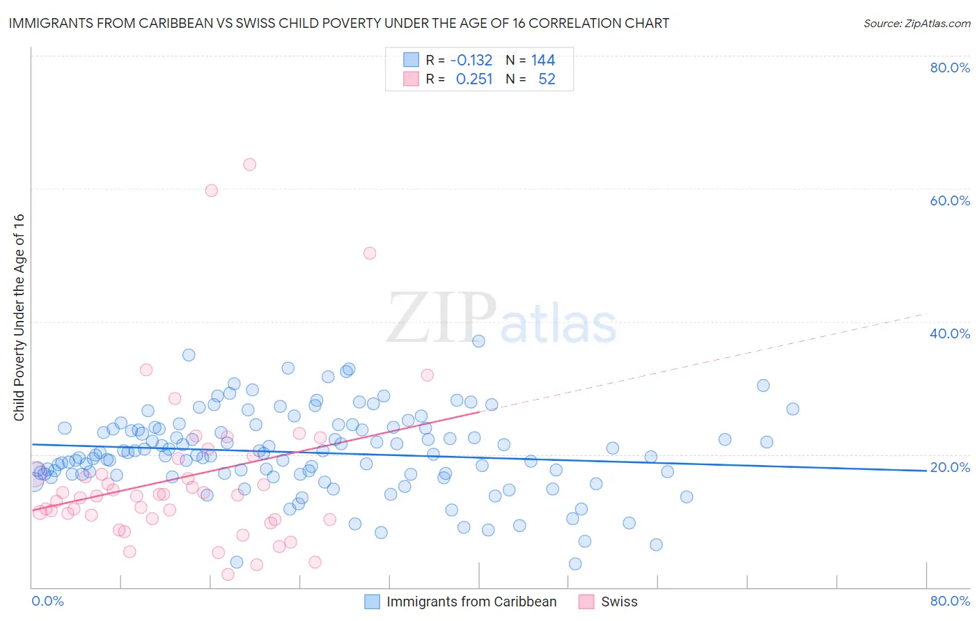 Immigrants from Caribbean vs Swiss Child Poverty Under the Age of 16