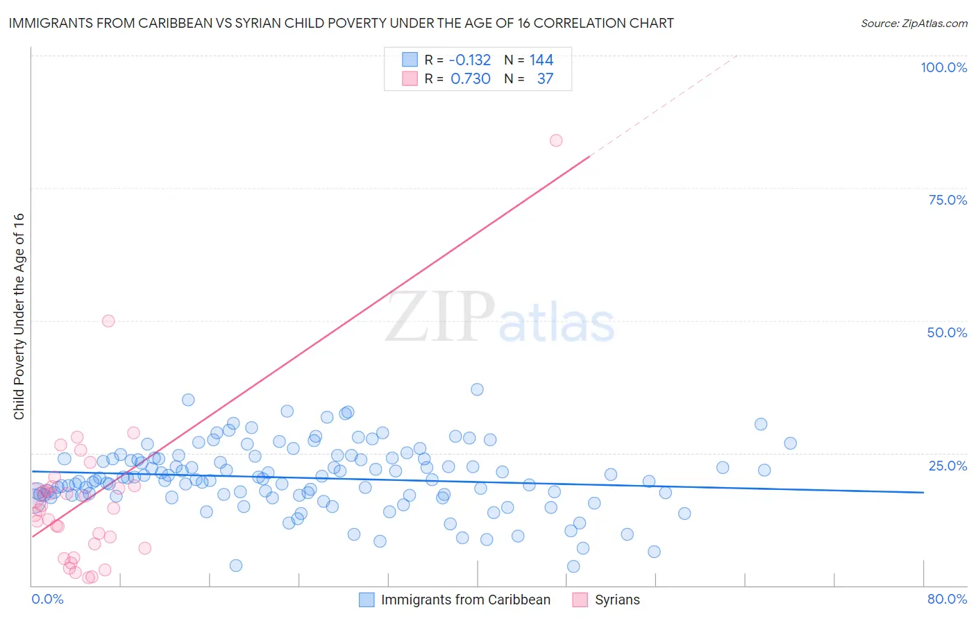 Immigrants from Caribbean vs Syrian Child Poverty Under the Age of 16