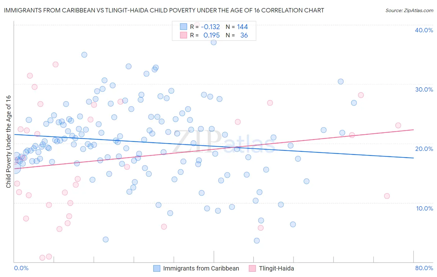 Immigrants from Caribbean vs Tlingit-Haida Child Poverty Under the Age of 16