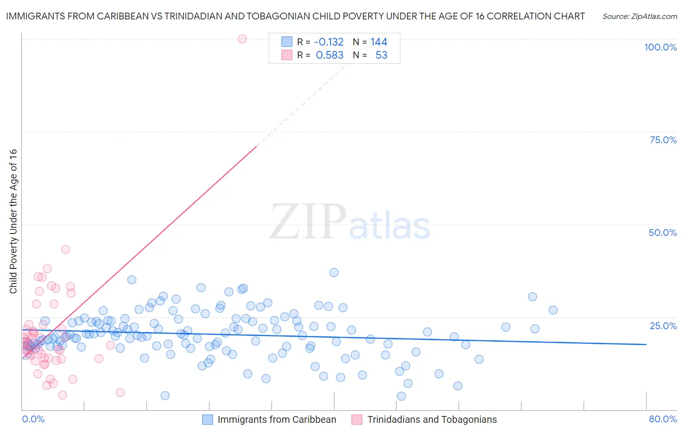 Immigrants from Caribbean vs Trinidadian and Tobagonian Child Poverty Under the Age of 16