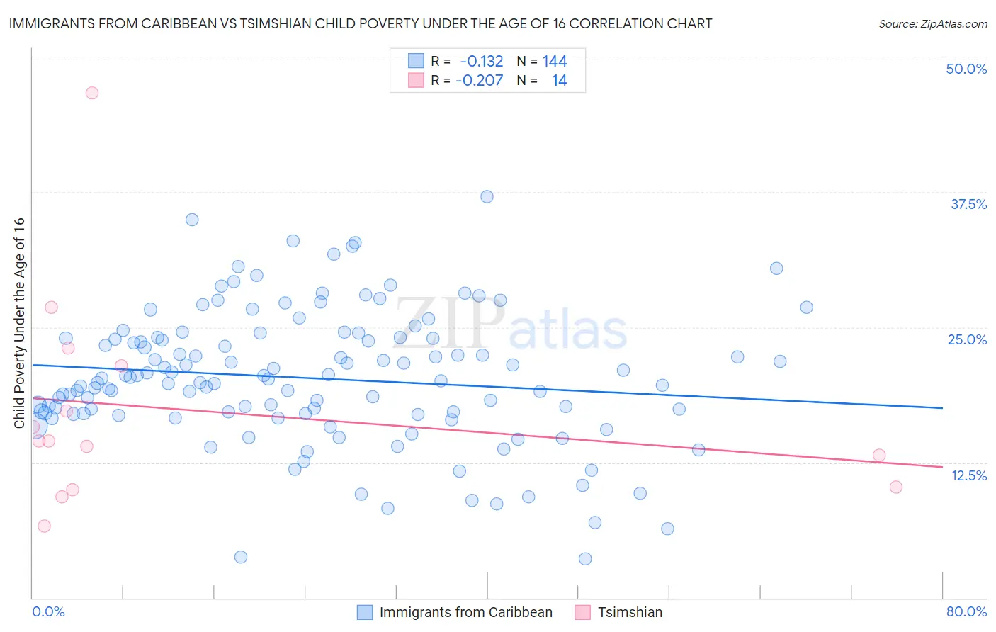 Immigrants from Caribbean vs Tsimshian Child Poverty Under the Age of 16