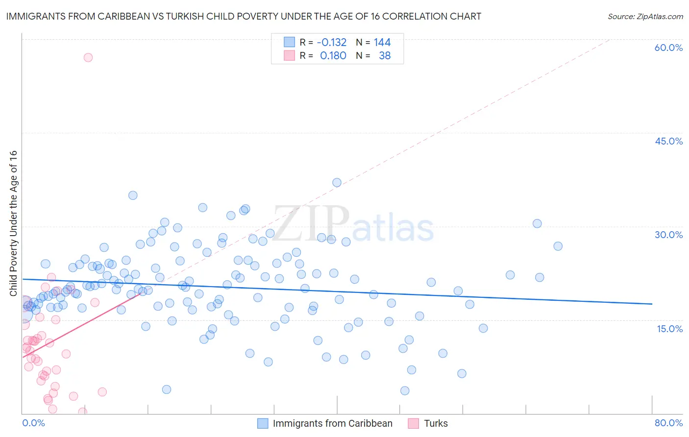 Immigrants from Caribbean vs Turkish Child Poverty Under the Age of 16