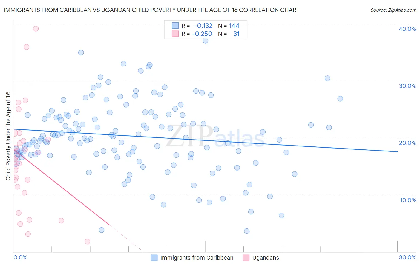 Immigrants from Caribbean vs Ugandan Child Poverty Under the Age of 16