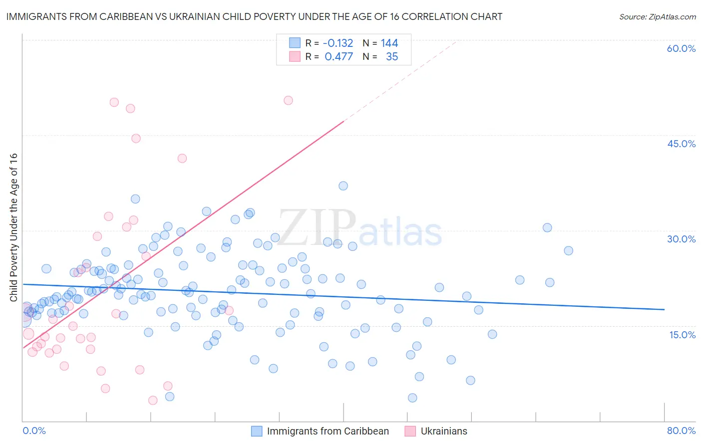 Immigrants from Caribbean vs Ukrainian Child Poverty Under the Age of 16