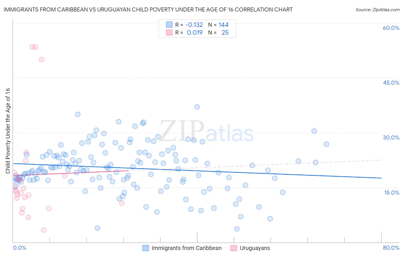 Immigrants from Caribbean vs Uruguayan Child Poverty Under the Age of 16