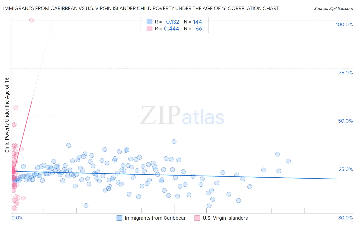 Immigrants from Caribbean vs U.S. Virgin Islander Child Poverty Under the Age of 16