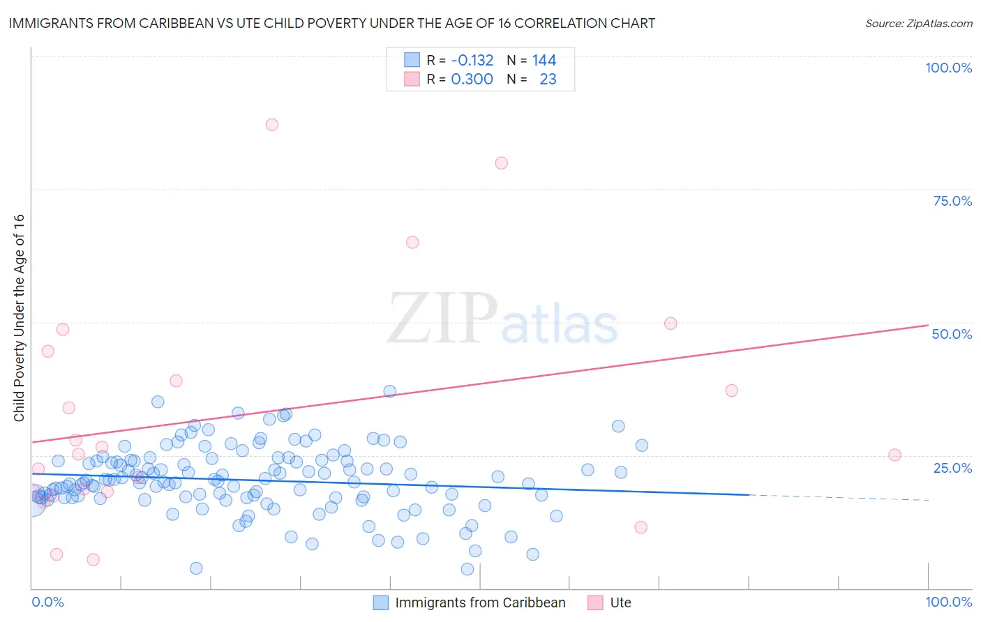 Immigrants from Caribbean vs Ute Child Poverty Under the Age of 16