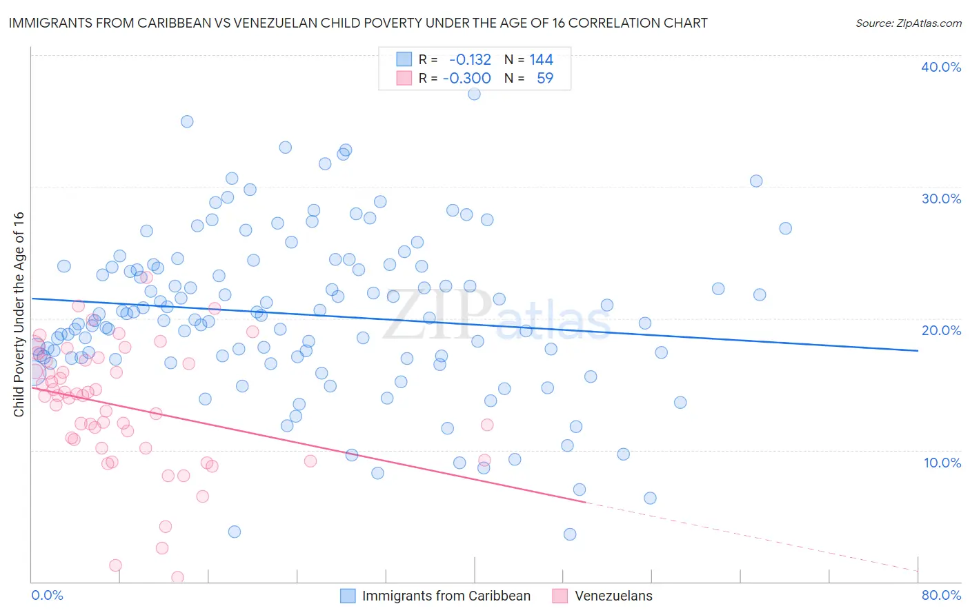 Immigrants from Caribbean vs Venezuelan Child Poverty Under the Age of 16