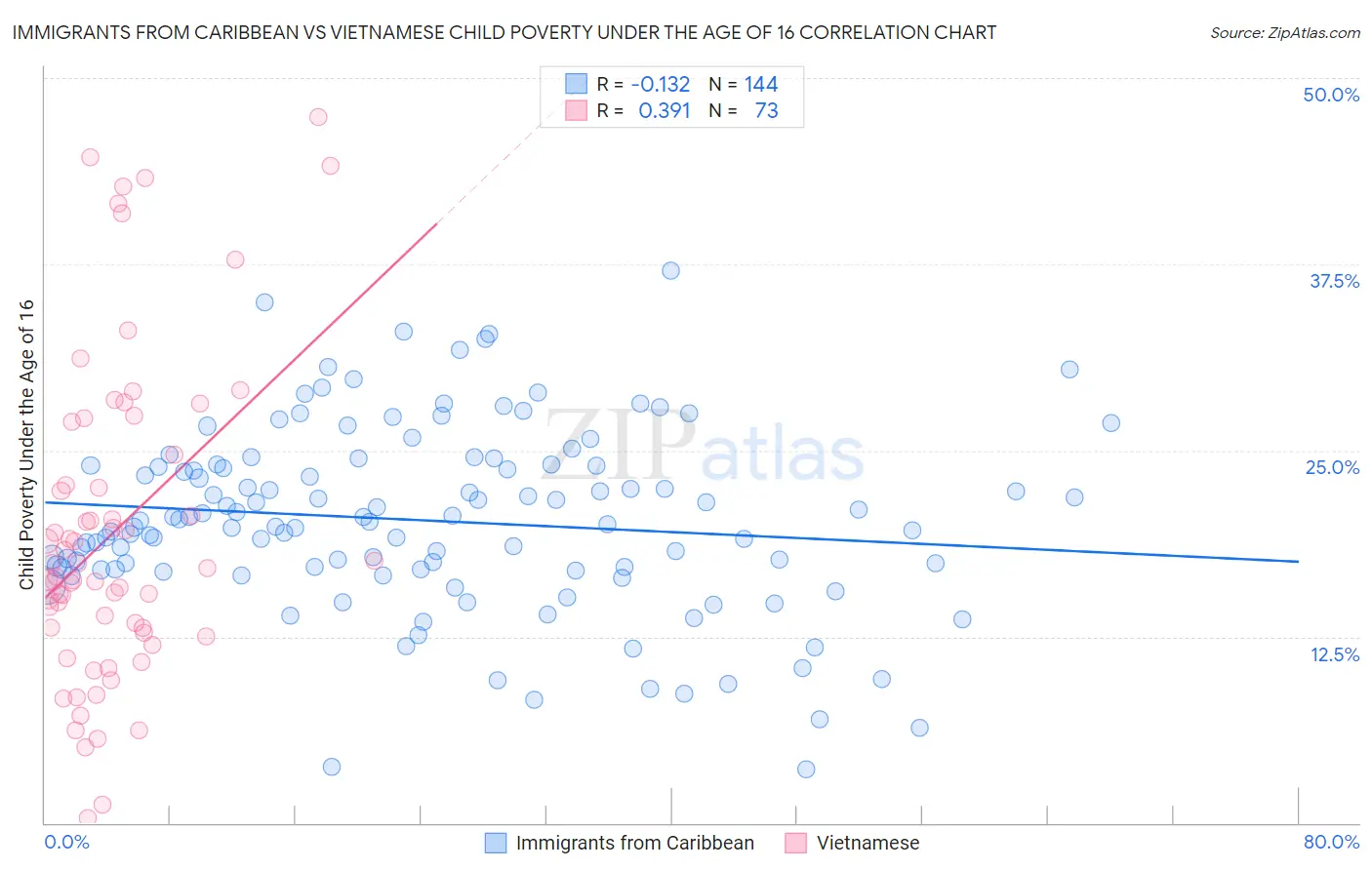 Immigrants from Caribbean vs Vietnamese Child Poverty Under the Age of 16