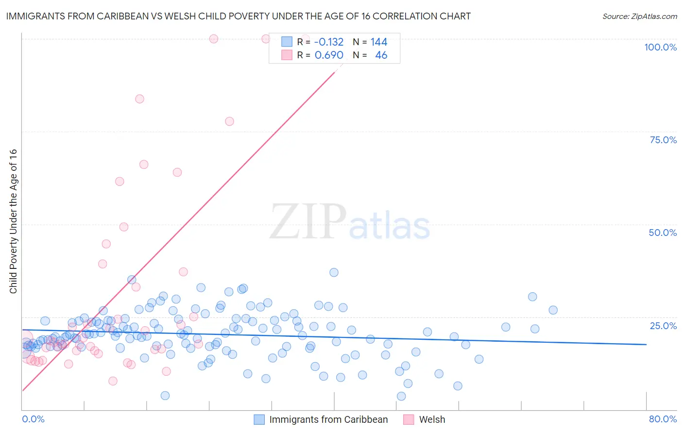 Immigrants from Caribbean vs Welsh Child Poverty Under the Age of 16