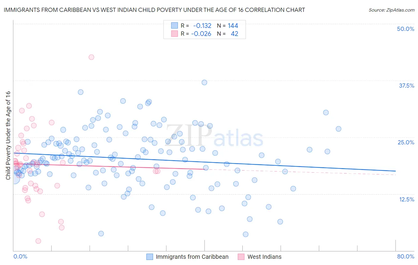 Immigrants from Caribbean vs West Indian Child Poverty Under the Age of 16