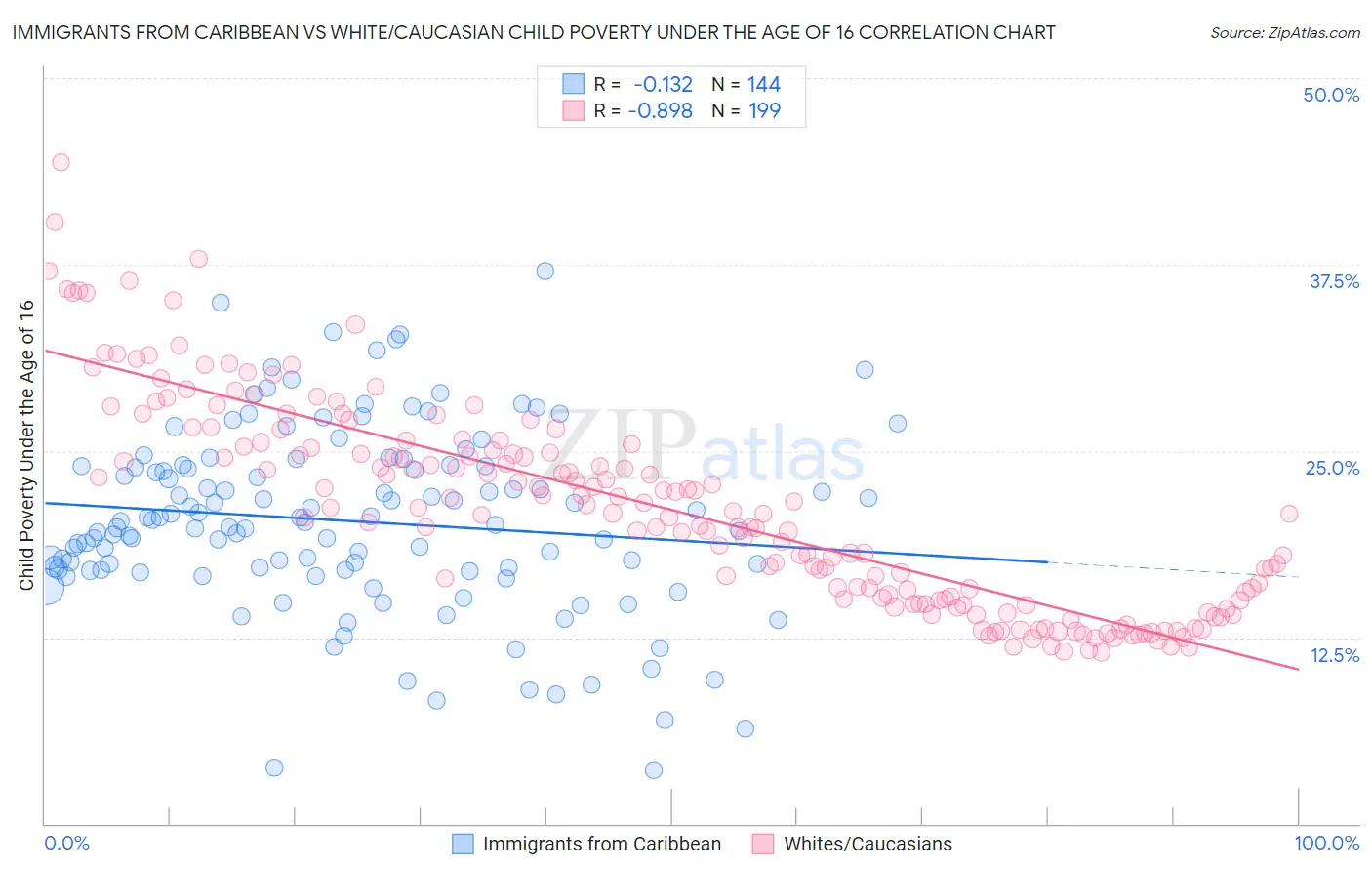 Immigrants from Caribbean vs White/Caucasian Child Poverty Under the Age of 16