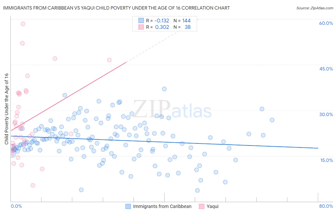 Immigrants from Caribbean vs Yaqui Child Poverty Under the Age of 16