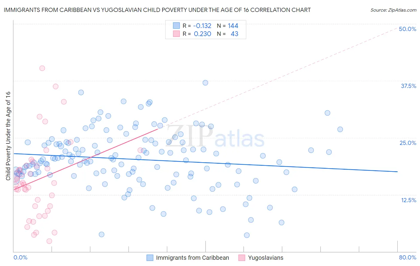 Immigrants from Caribbean vs Yugoslavian Child Poverty Under the Age of 16