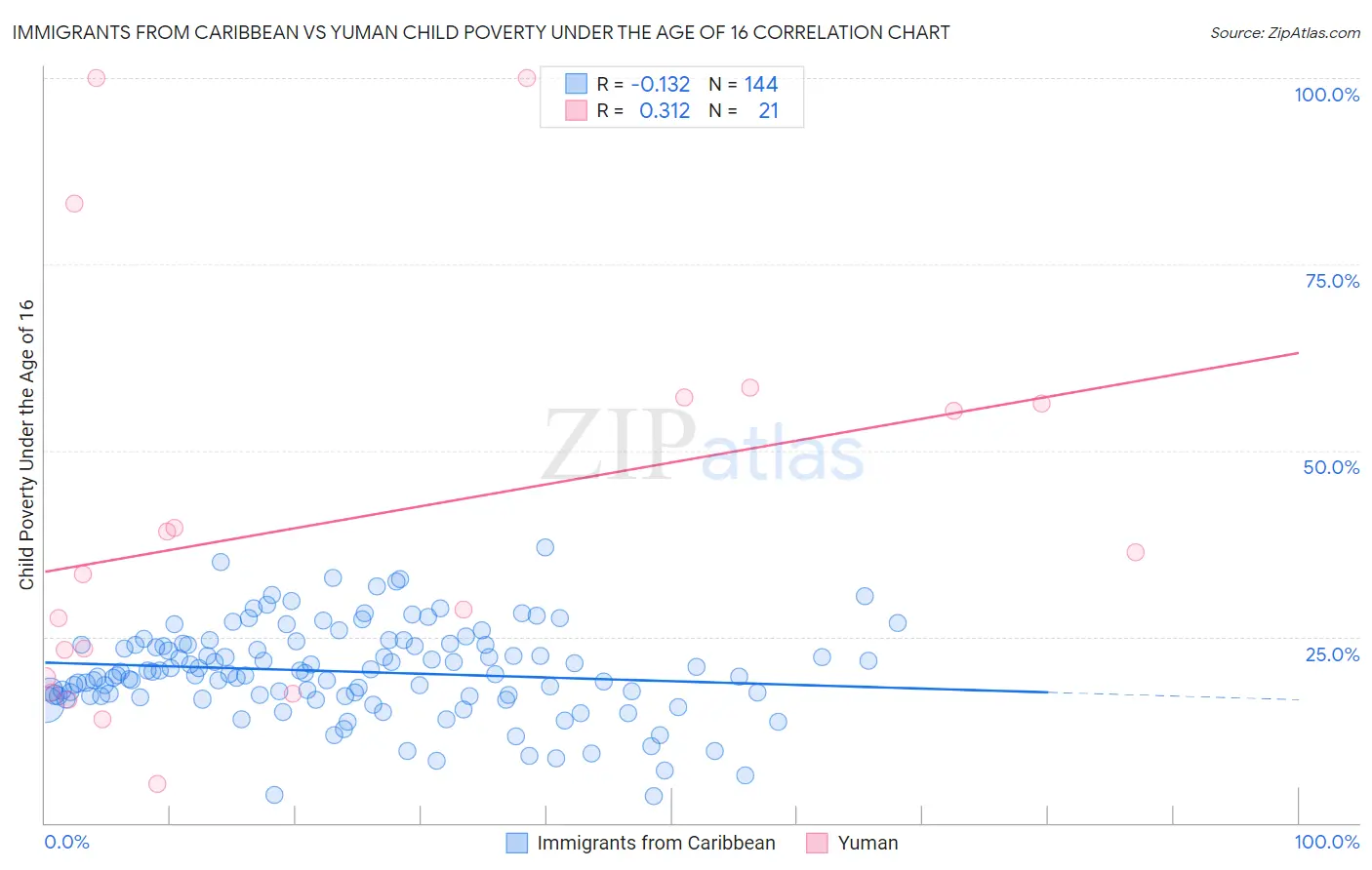 Immigrants from Caribbean vs Yuman Child Poverty Under the Age of 16