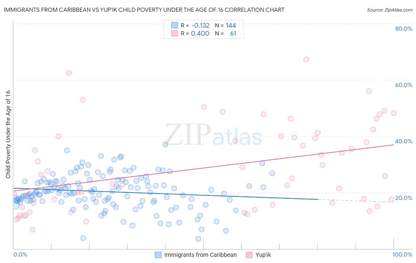 Immigrants from Caribbean vs Yup'ik Child Poverty Under the Age of 16