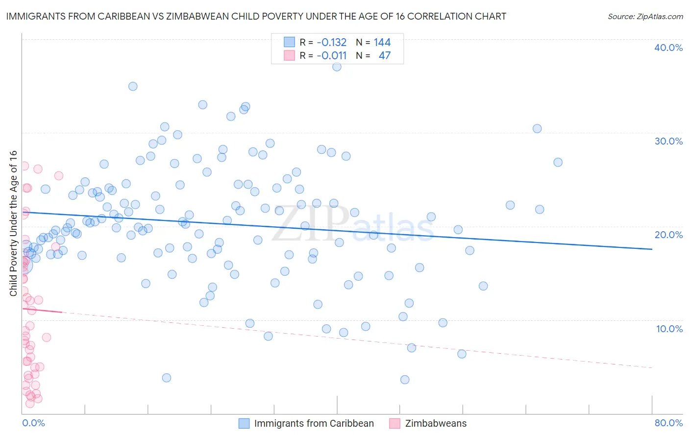 Immigrants from Caribbean vs Zimbabwean Child Poverty Under the Age of 16