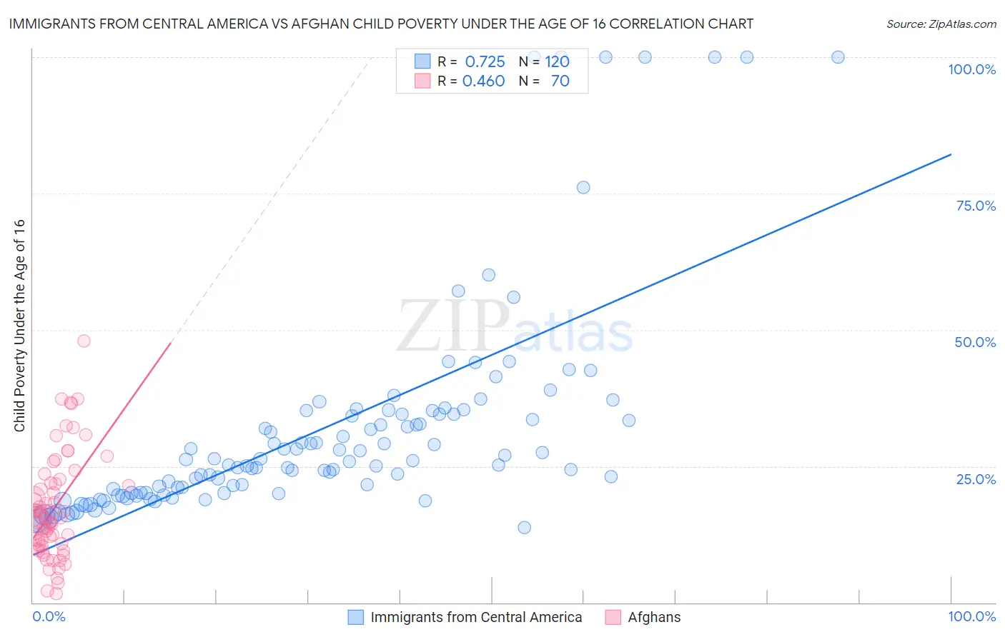 Immigrants from Central America vs Afghan Child Poverty Under the Age of 16