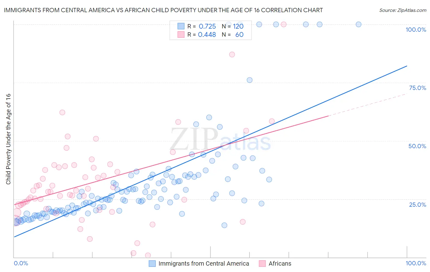 Immigrants from Central America vs African Child Poverty Under the Age of 16