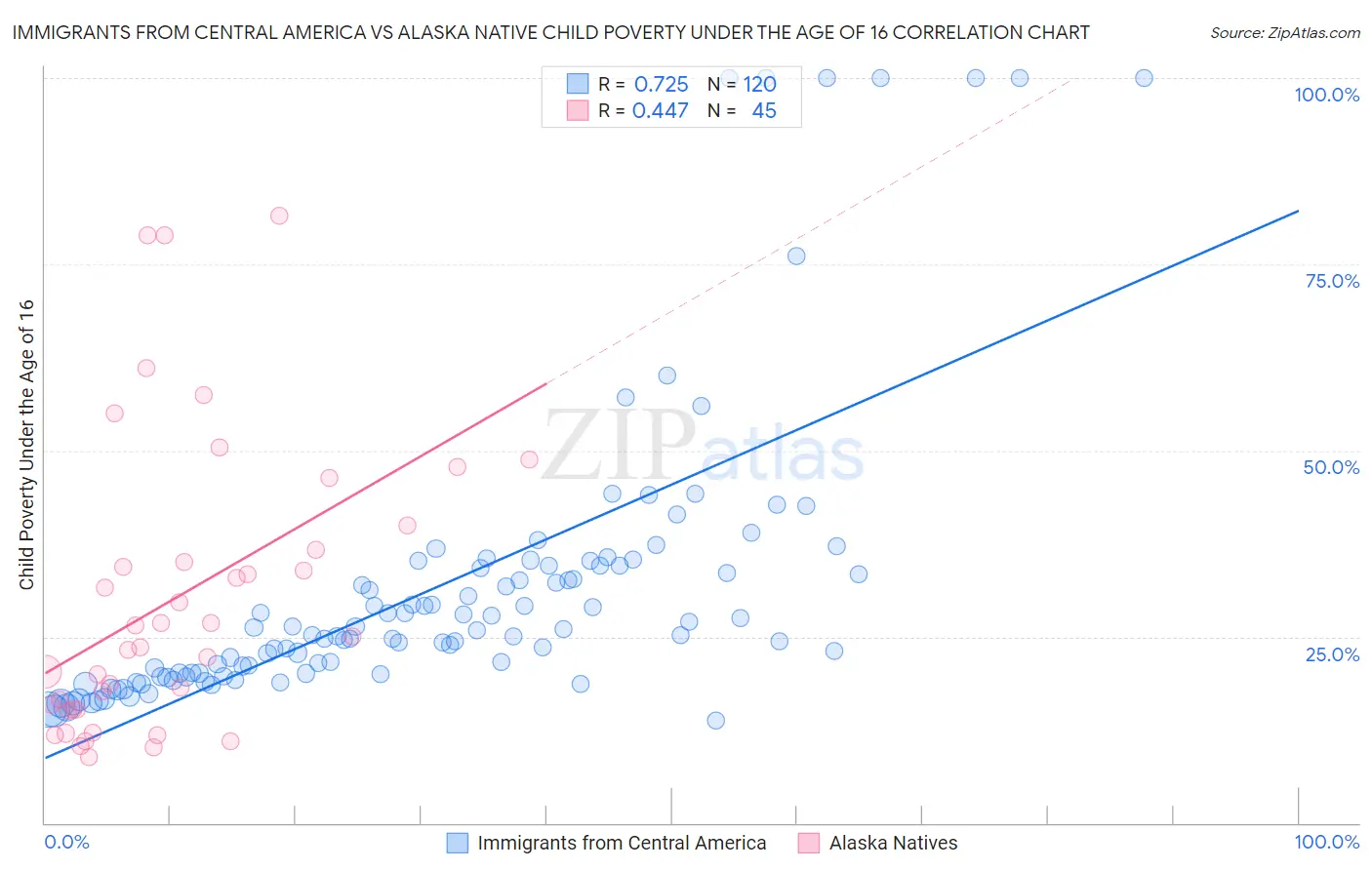 Immigrants from Central America vs Alaska Native Child Poverty Under the Age of 16