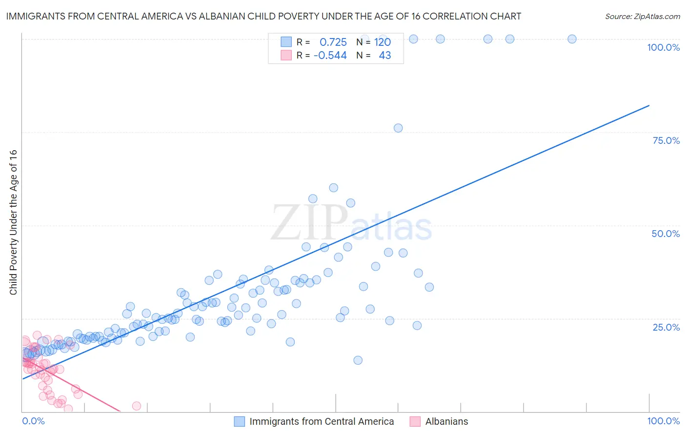 Immigrants from Central America vs Albanian Child Poverty Under the Age of 16