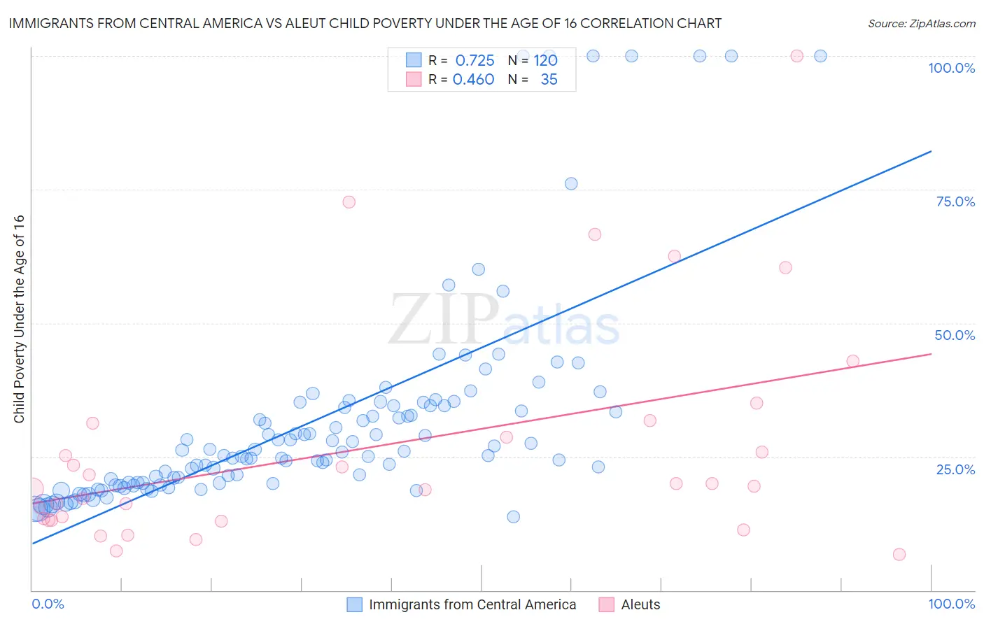 Immigrants from Central America vs Aleut Child Poverty Under the Age of 16
