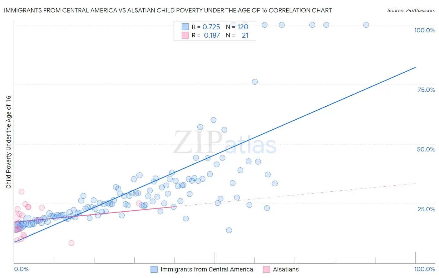 Immigrants from Central America vs Alsatian Child Poverty Under the Age of 16