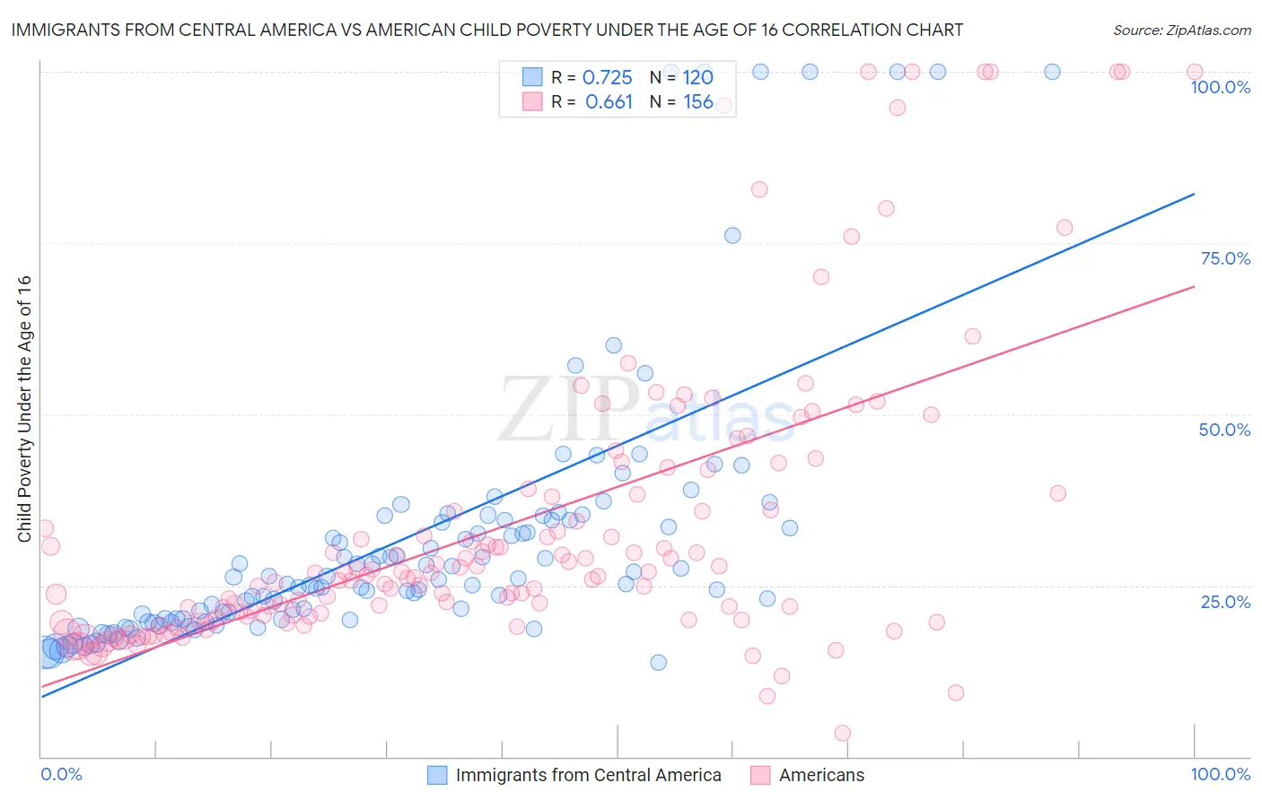 Immigrants from Central America vs American Child Poverty Under the Age of 16