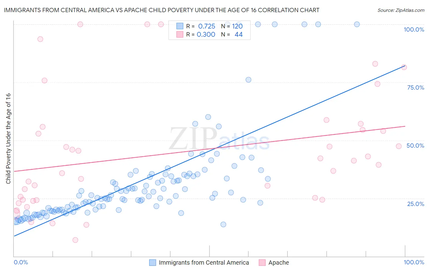 Immigrants from Central America vs Apache Child Poverty Under the Age of 16