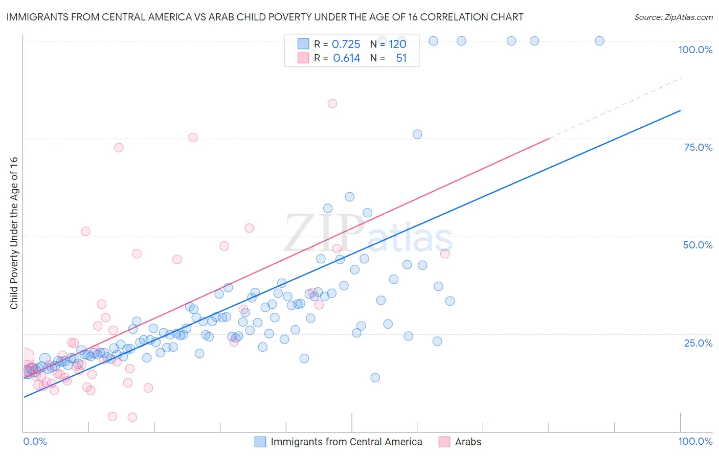 Immigrants from Central America vs Arab Child Poverty Under the Age of 16