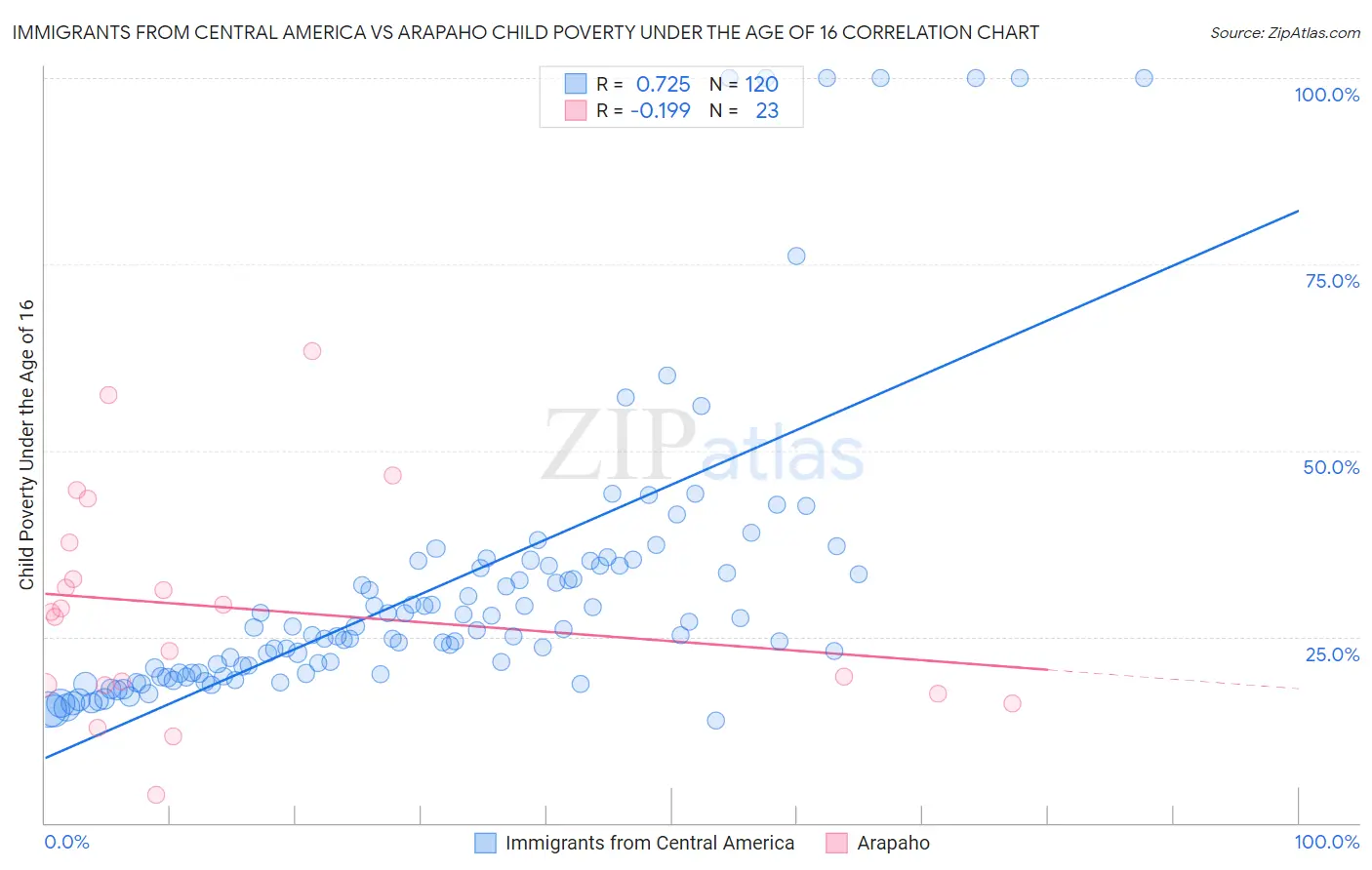 Immigrants from Central America vs Arapaho Child Poverty Under the Age of 16