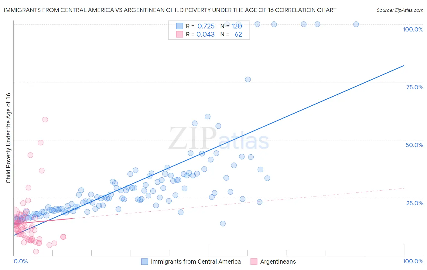 Immigrants from Central America vs Argentinean Child Poverty Under the Age of 16