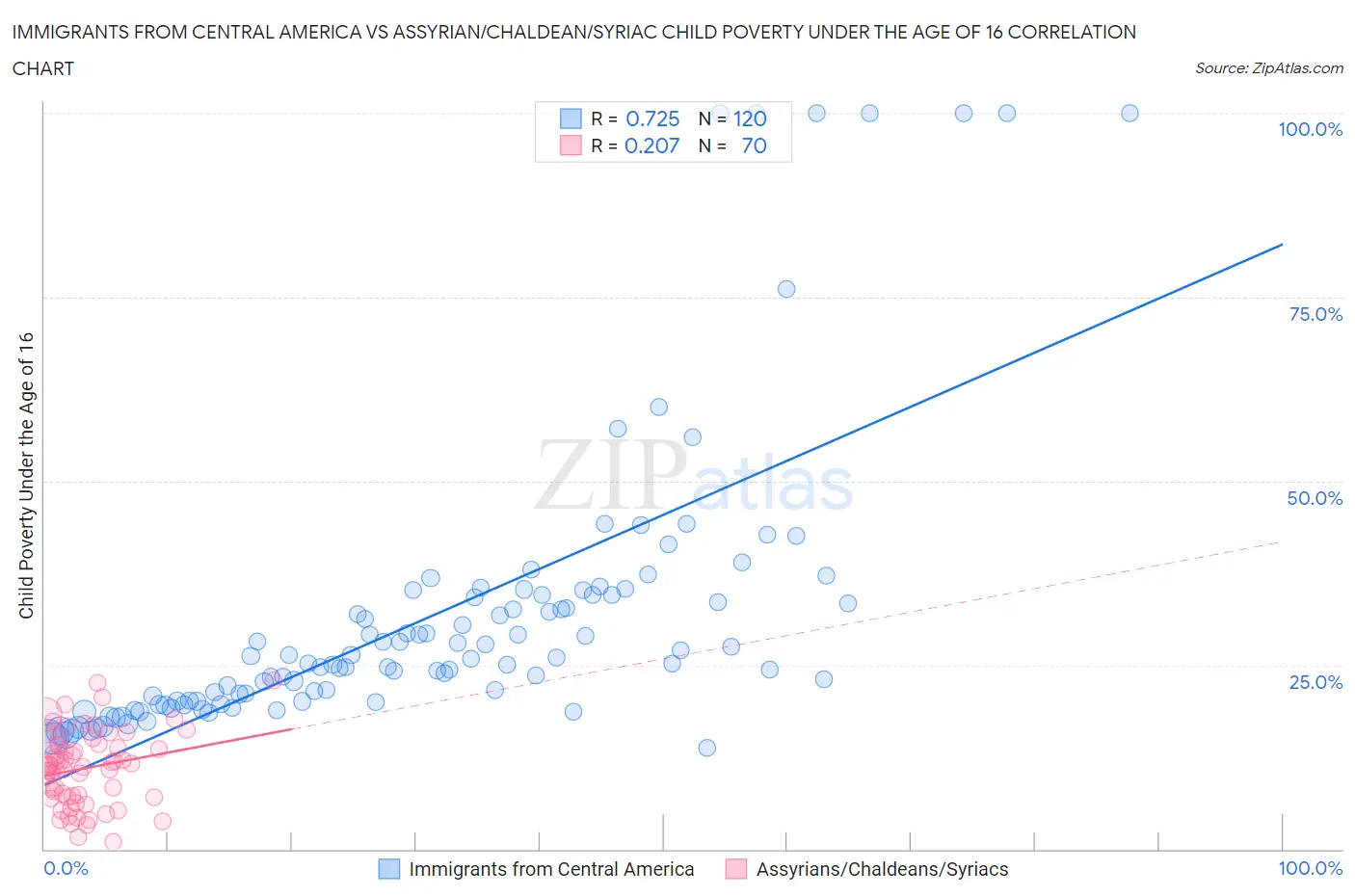 Immigrants from Central America vs Assyrian/Chaldean/Syriac Child Poverty Under the Age of 16