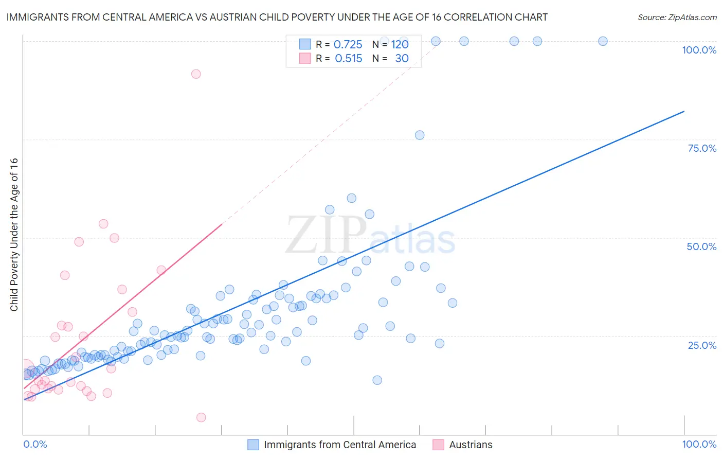 Immigrants from Central America vs Austrian Child Poverty Under the Age of 16