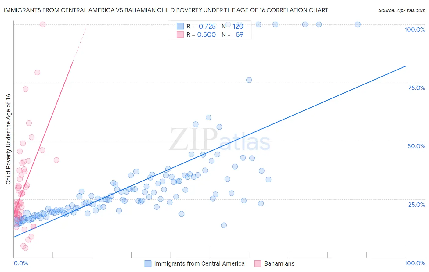 Immigrants from Central America vs Bahamian Child Poverty Under the Age of 16