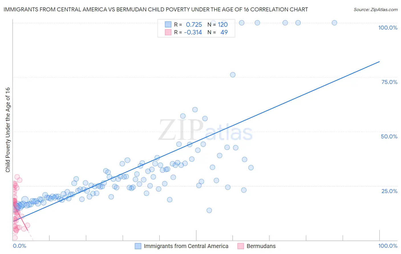 Immigrants from Central America vs Bermudan Child Poverty Under the Age of 16