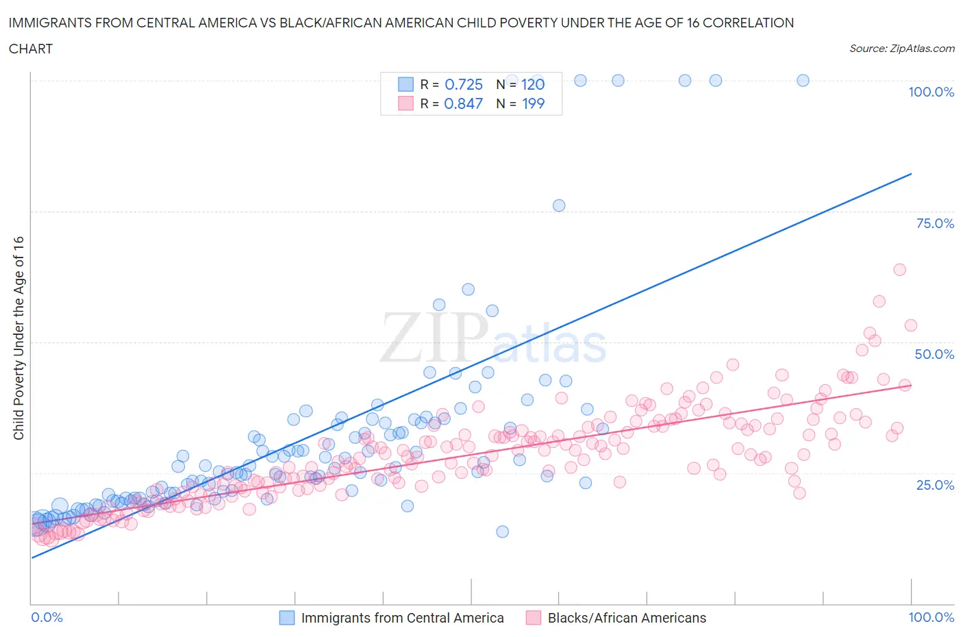 Immigrants from Central America vs Black/African American Child Poverty Under the Age of 16