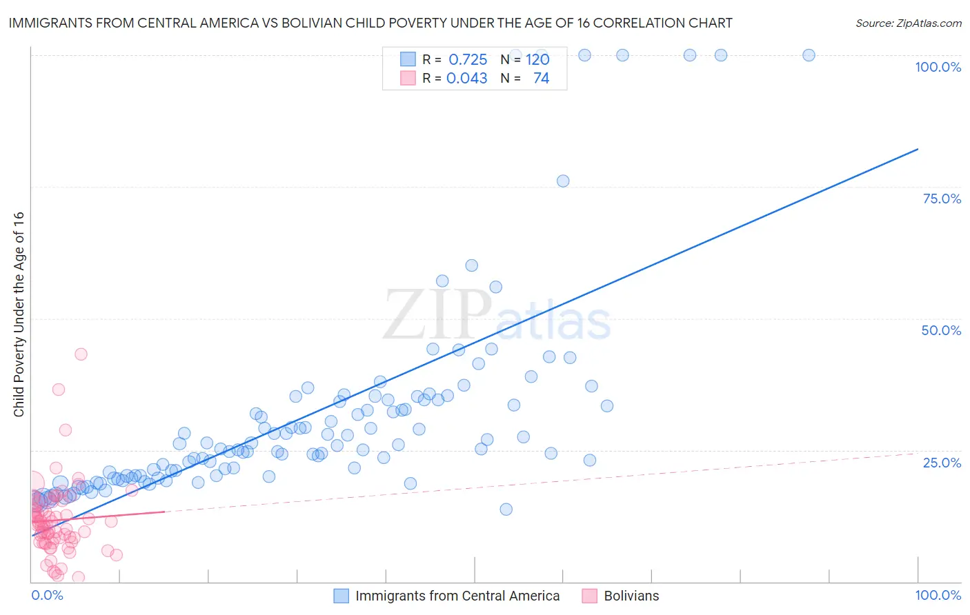 Immigrants from Central America vs Bolivian Child Poverty Under the Age of 16