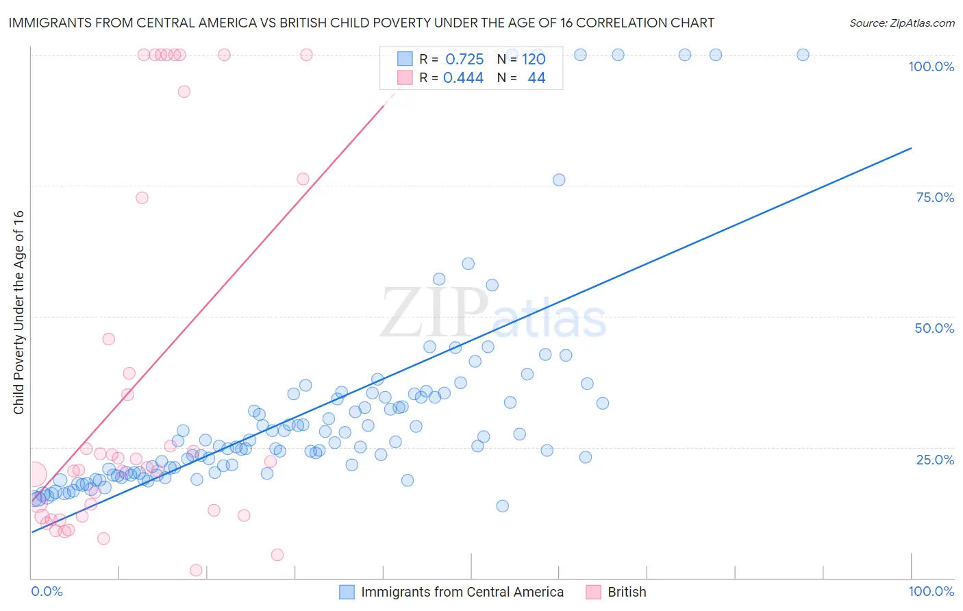 Immigrants from Central America vs British Child Poverty Under the Age of 16