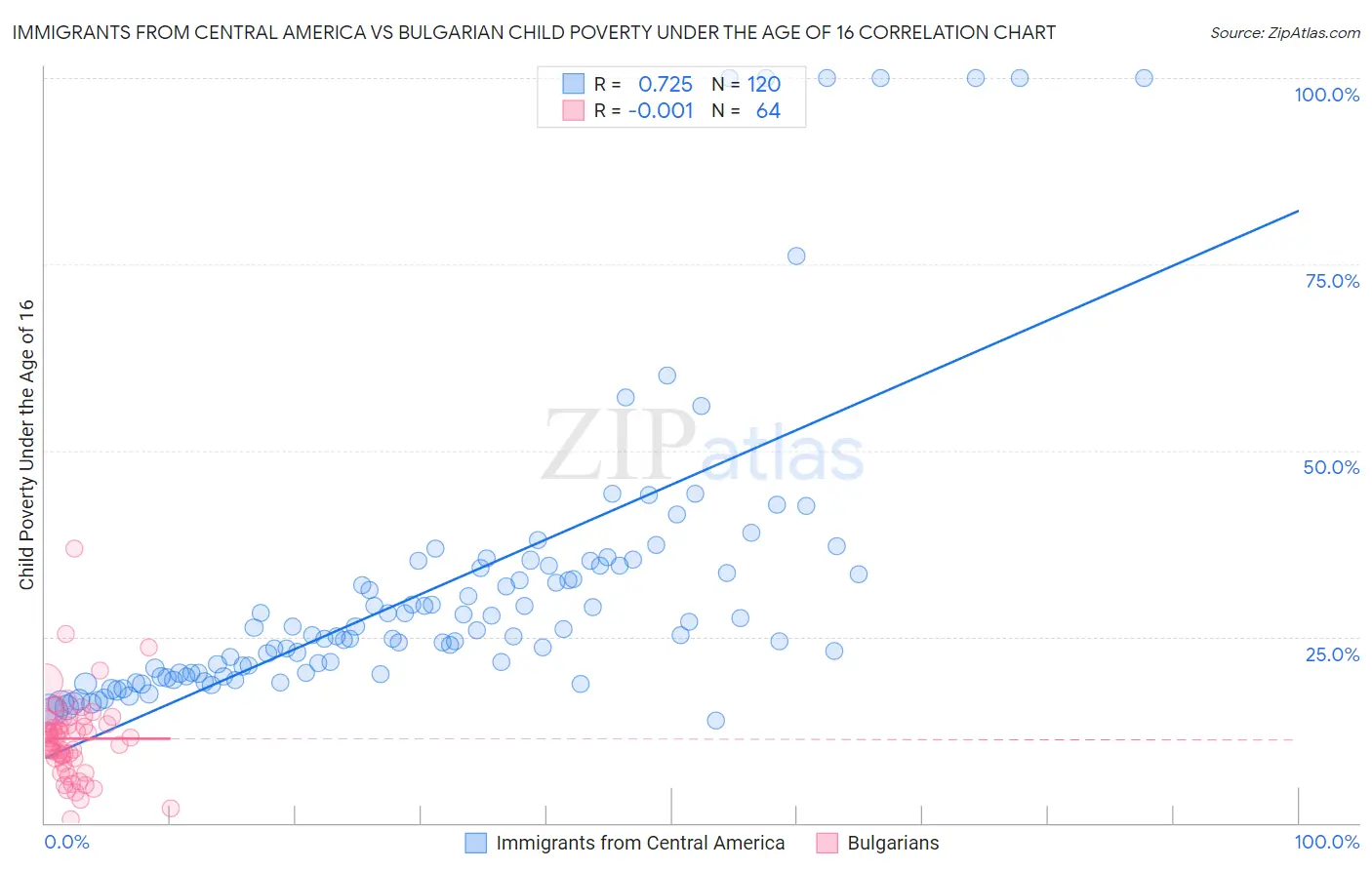 Immigrants from Central America vs Bulgarian Child Poverty Under the Age of 16